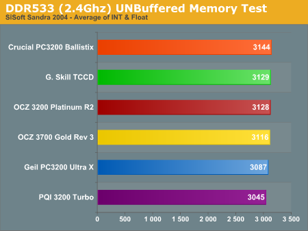 DDR533 (2.4Ghz) UNBuffered Memory Test